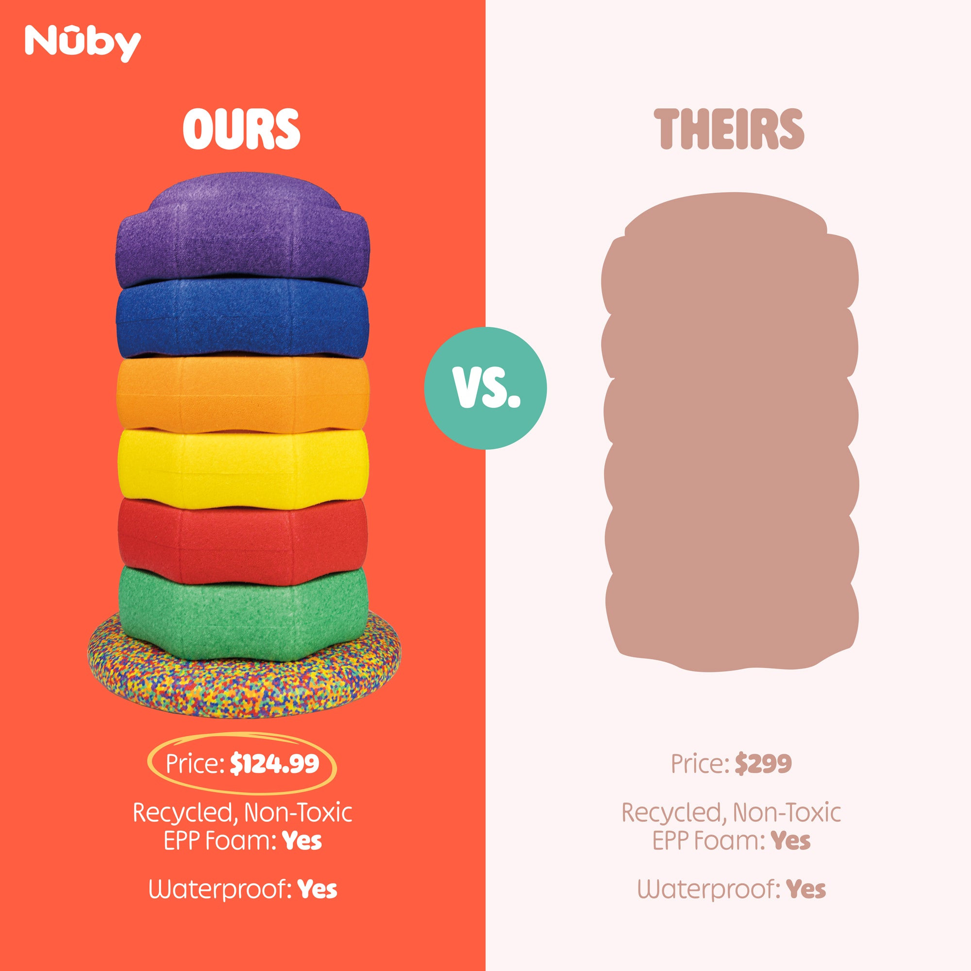 Comparison image: Colorful foam rings labeled StepPebbles and FREE Balance Board | Primary cost $124.99, made from recycled, non-toxic EPP foam, waterproof—perfect for indoor and outdoor play and balance toys. Blurred stack labeled THEIRS costs $299, with similar materials and also waterproof. Brand name Nuby appears at top left.